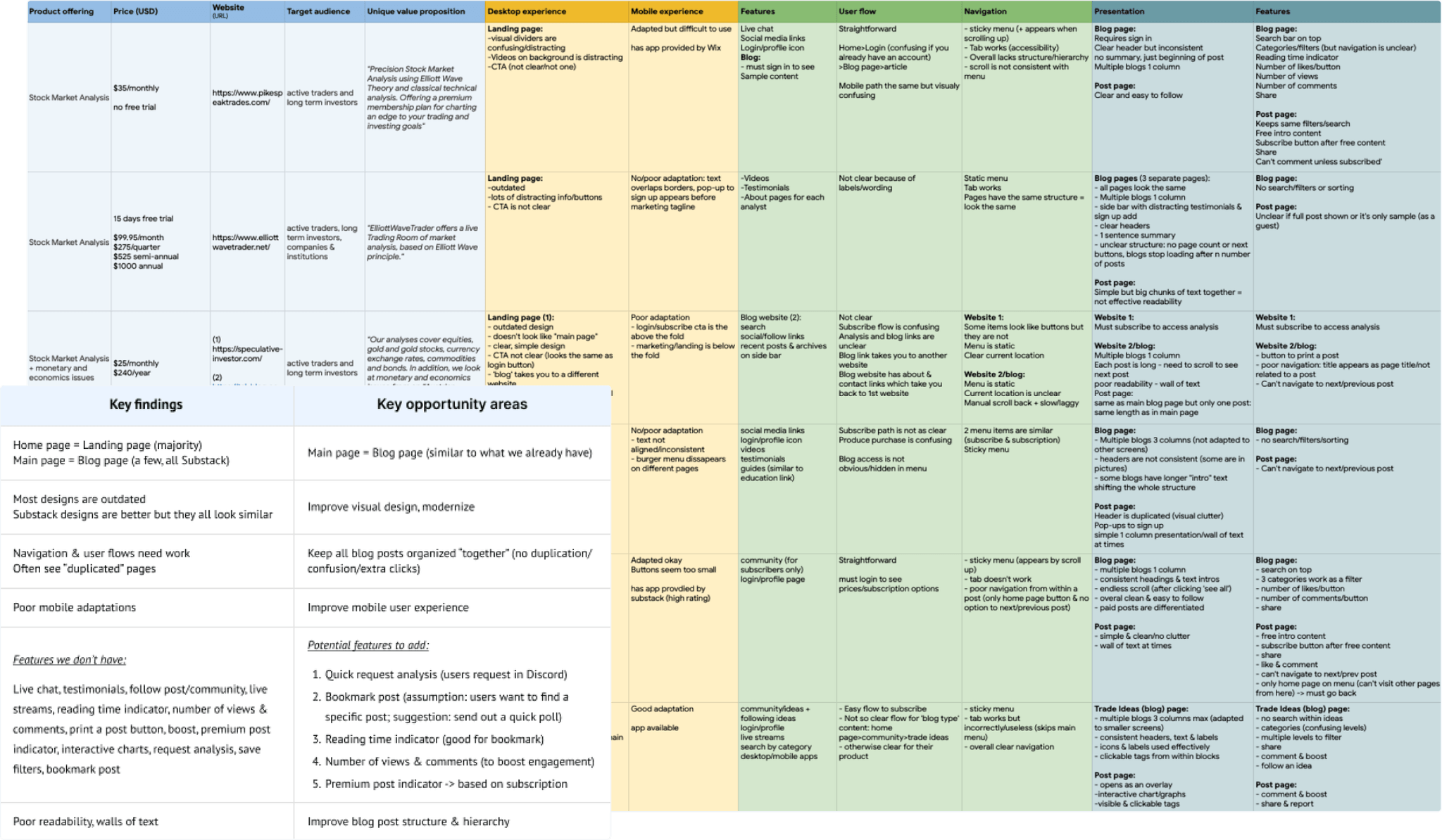 A screenshot of competitive study of other websites in the same industry.