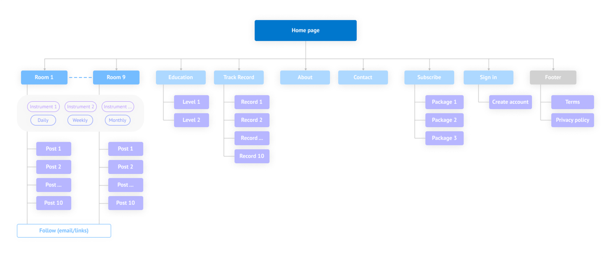 A proposed sitemap of the investingangles.com website.